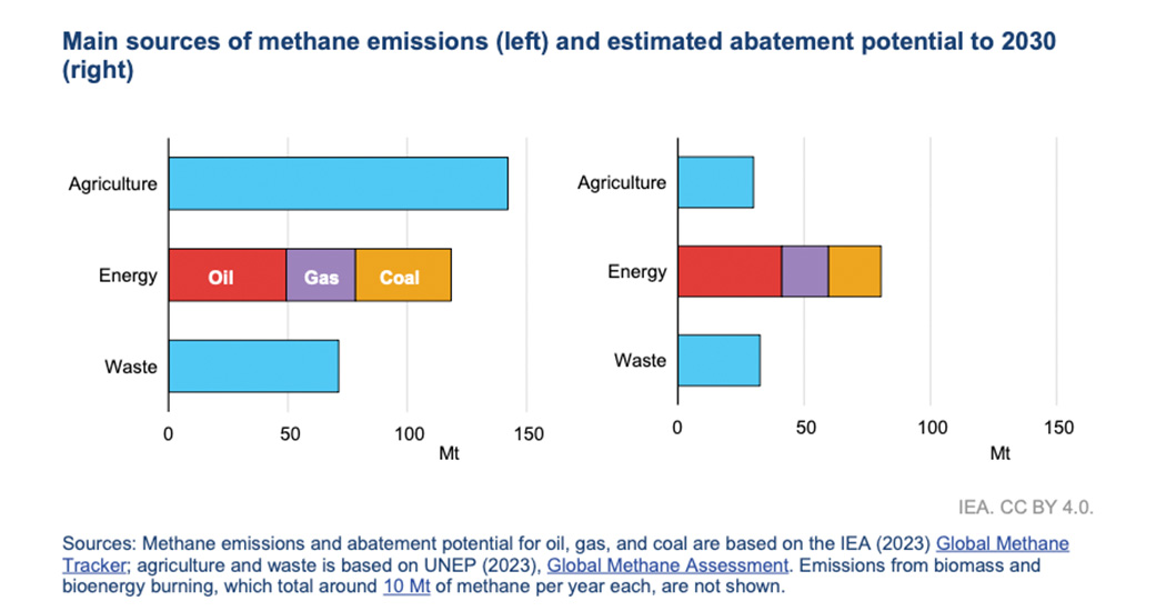 IEA Methane